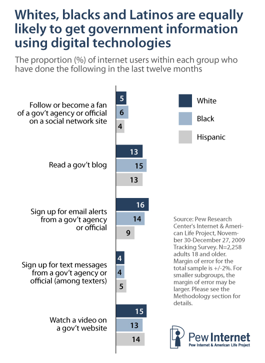 Engagement by race