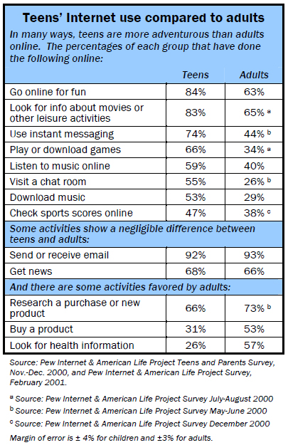 Teens’ Internet use compared to adults
