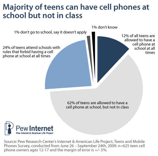 should students be allowed to use mobile phones in school