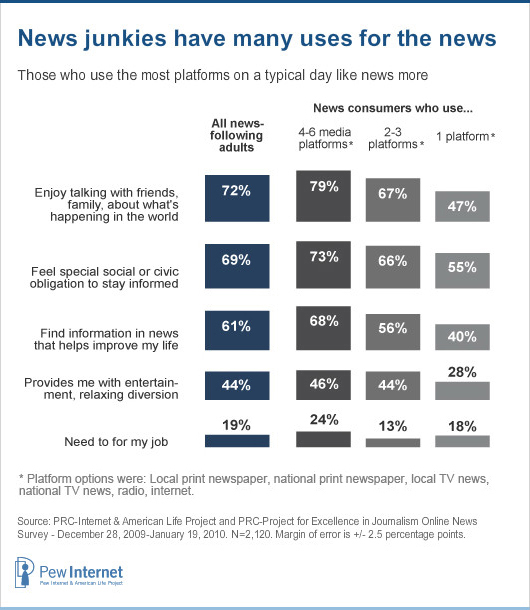 News junkies - reasons for news