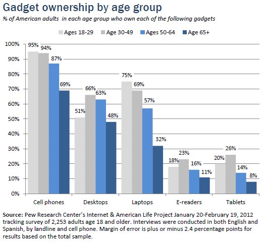 Gadgets by age