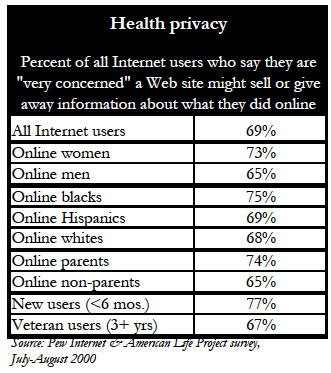 Health privacy