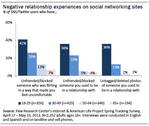 Negative relationship experiences