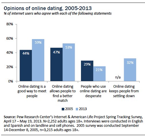 15% of American adults use online dating site…