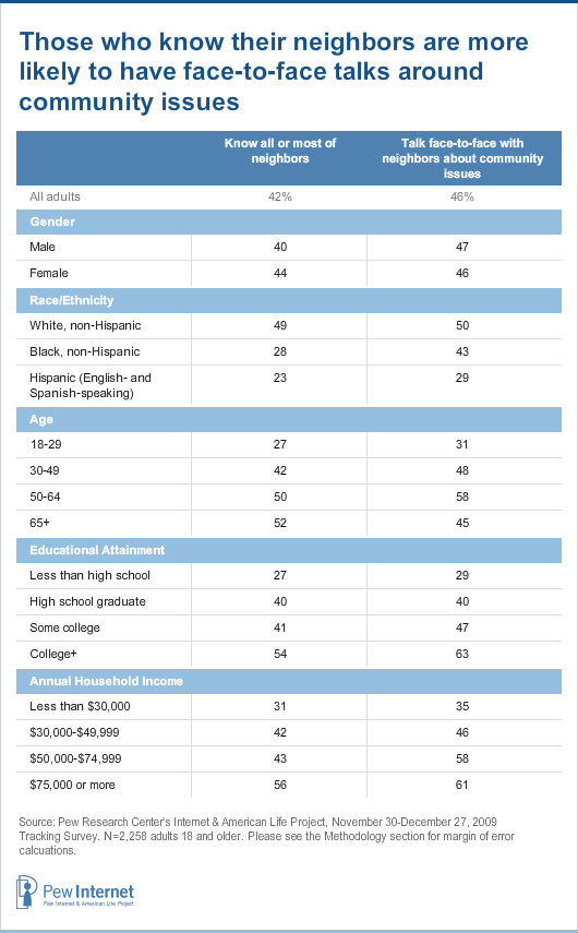 Table: face to face talks about community issues