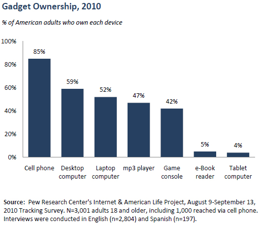 Gadget ownership in 2010