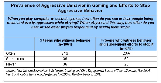 Part 1.3: The Social Nature of Teen Video Game Play