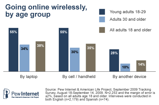 Wireless by age