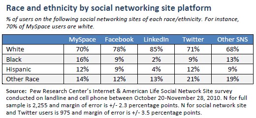 Race/ethnicity distribution by SNS platform