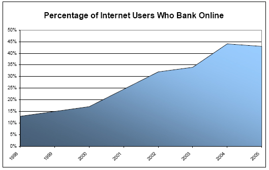 Percentage of internet users who bank online