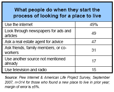 What people do when they start the process of looking for a place to live