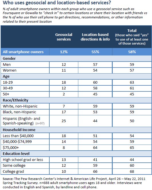 Who uses geosocial and location-based services?