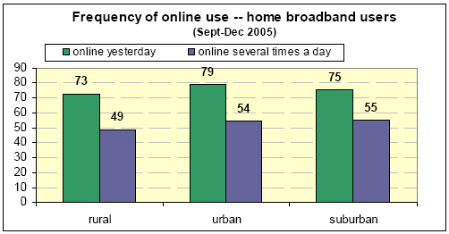 Frequency of online use -- home broadband use
