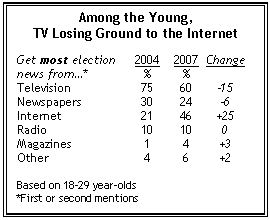 TV losing ground among the young