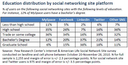 Education distribution by SNS platform