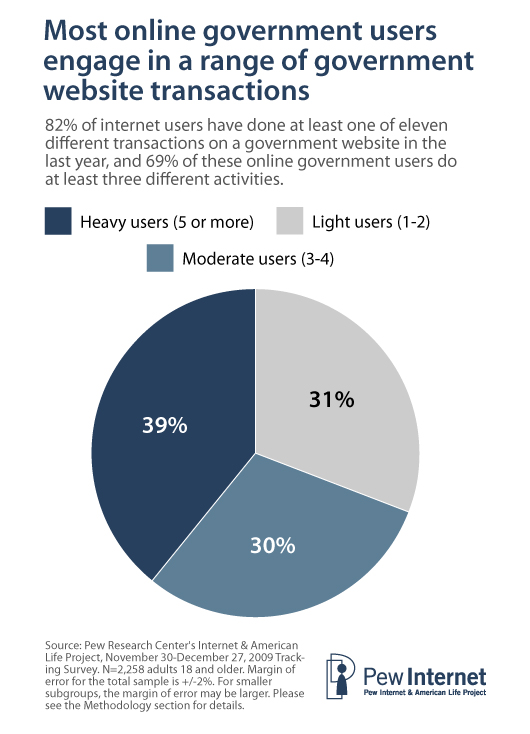 Three in ten online government users are light (31%) or moderate (30%) users, while two in five are heavy users.