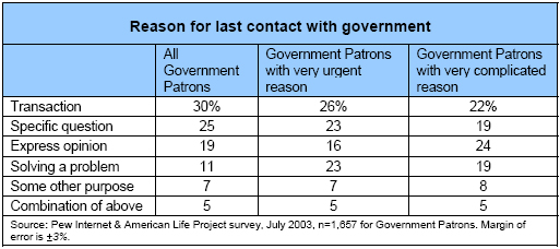 Reason for last contact with government