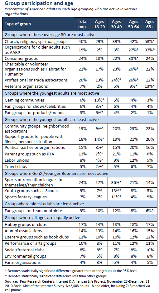 Group participation and age