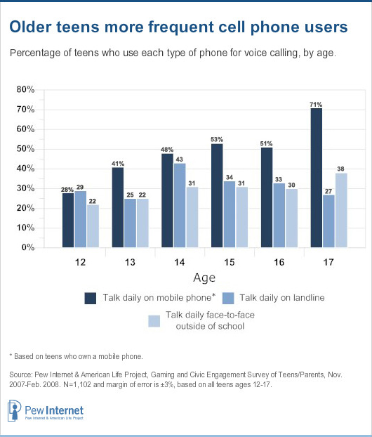 Daily voice calling by age
