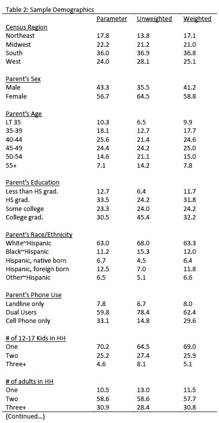 Sample demographics