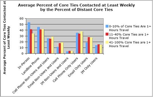 Average Percent of Core Ties Contacted at Least Weekly by the Percent of Distant Core Ties