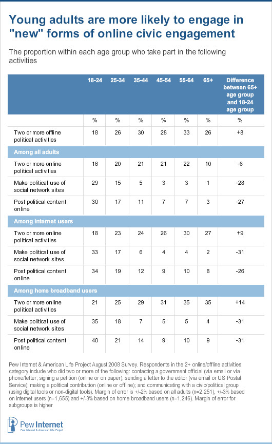 Online participation by age