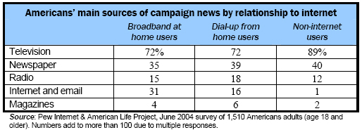 Main sources of campaign news by relation to the internet