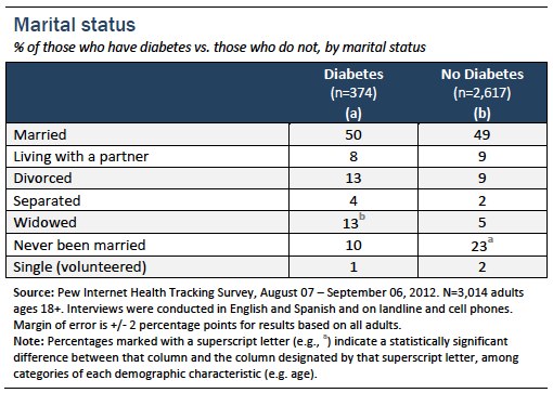 Marital status