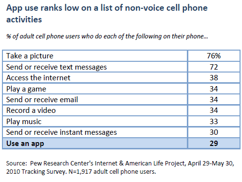 Apps use ranks low on a list of non-voice cell phone activities