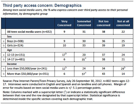 Figure 18 teens and social media