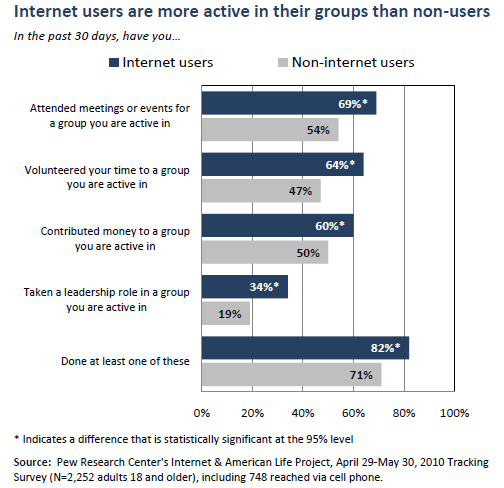 Internet users are more active in their groups than non-users