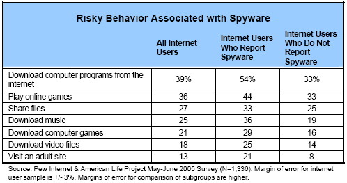 Risky behavior associated with spyware