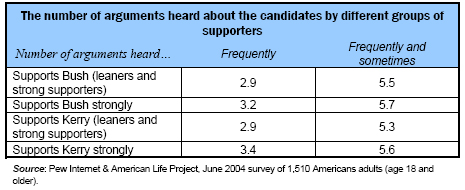 Number of arguments by groups of supporters