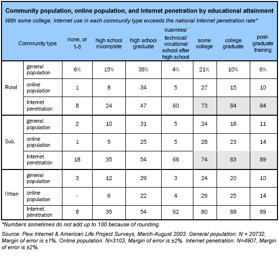 Community population, online population, and Internet penetration by educational attainment