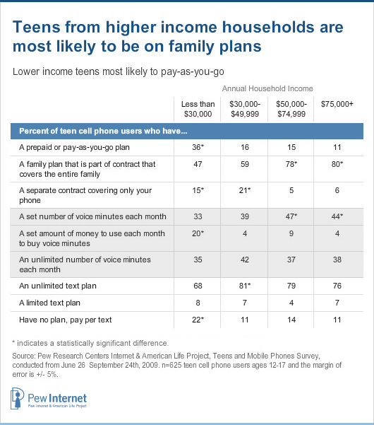 Teens from higher income family are most likely to be on family plans