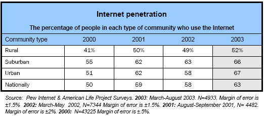 Internet penetration