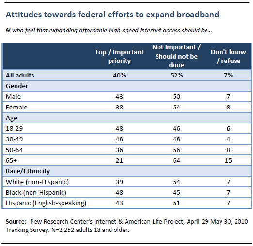 Attitudes toward federal efforts to expand broadband