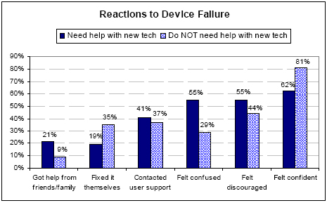 Reactions to device failure - help