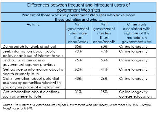 Differences between frequent and infrequent users of government Web sites 
