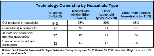 Technology ownership by household type
