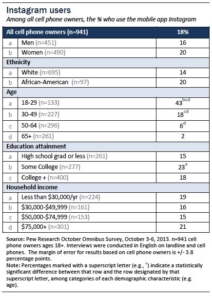 Instagram user demographics