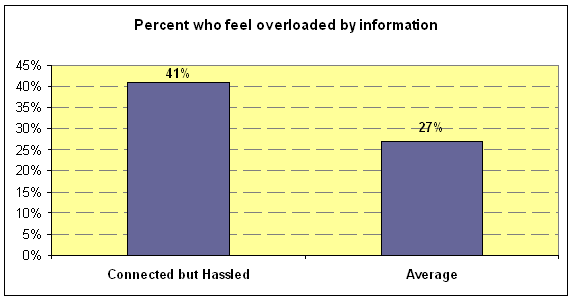 Connected but Hassled and information overload