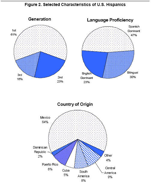 Selected Characteristics of Hispanics in the US