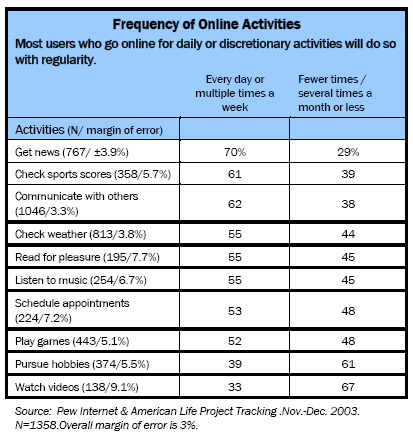 Frequency of online activities