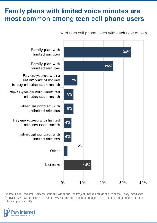 Family plans with limited voice minutes are common