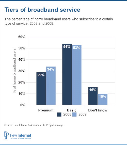 Tiers of broadband service