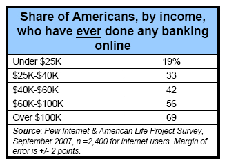 Share of Americans, by income, who have EVER done banking online