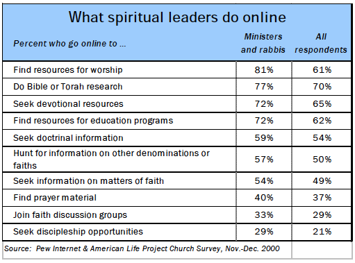 What spiritual leaders do online