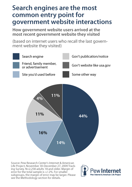 Search engines are the most common entry point for government website interactions