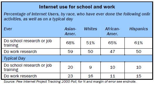 Internet use for school and work